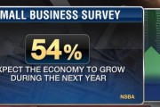 Small Business Optimism Leaps